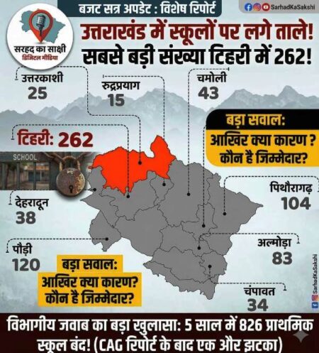 उत्तराखंड में बंद होते स्कूल : टिहरी में 262 स्कूलों पर ताले, शिक्षा संकट या पलायन की त्रासदी?