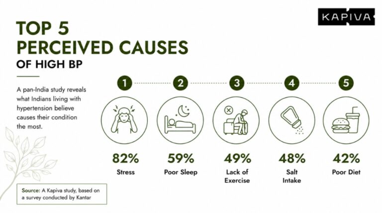 82% of Indian Hypertensives trace their BP to Stress, Not Diet, Finds New Study