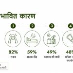 भारत के 82% हाइपरटेंशन रोगियों का मानना है कि उनका हाई बीपी तनाव की वजह से है, डाइट के कारण नहीं: नया अध्ययन