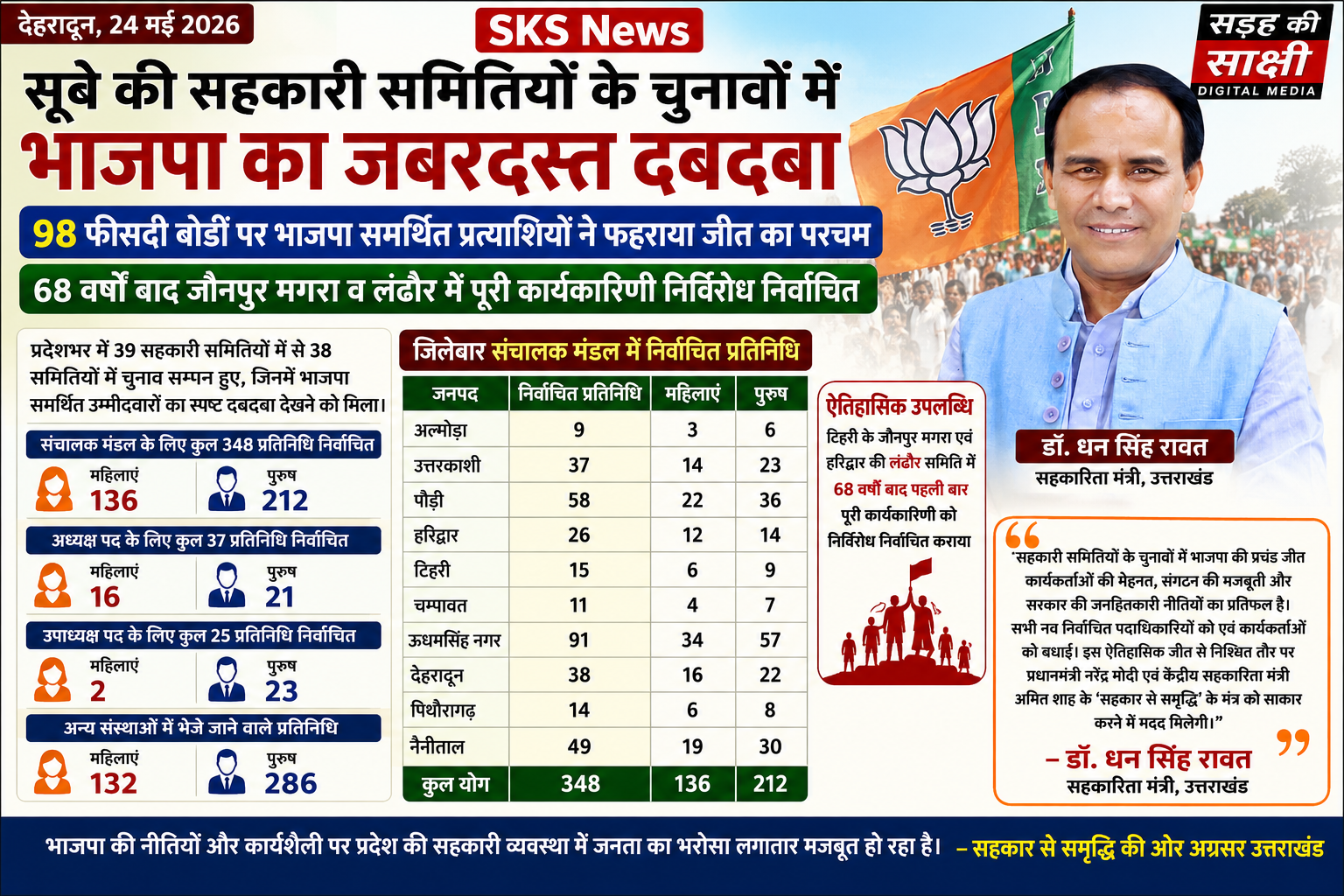 सूबे की सहकारी समितियों के चुनावों में भाजपा का जबरदस्त दबदबा, 98 फीसदी बोर्डों पर फहराया जीत का परचम