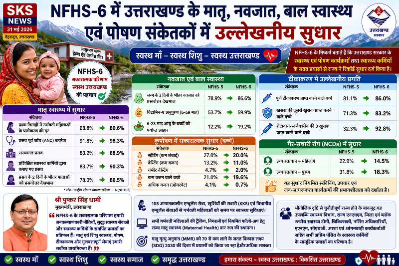 NFHS-6 में उत्तराखण्ड ने रचा स्वास्थ्य विकास का नया इतिहास, मातृ-शिशु स्वास्थ्य और पोषण संकेतकों में उल्लेखनीय सुधार